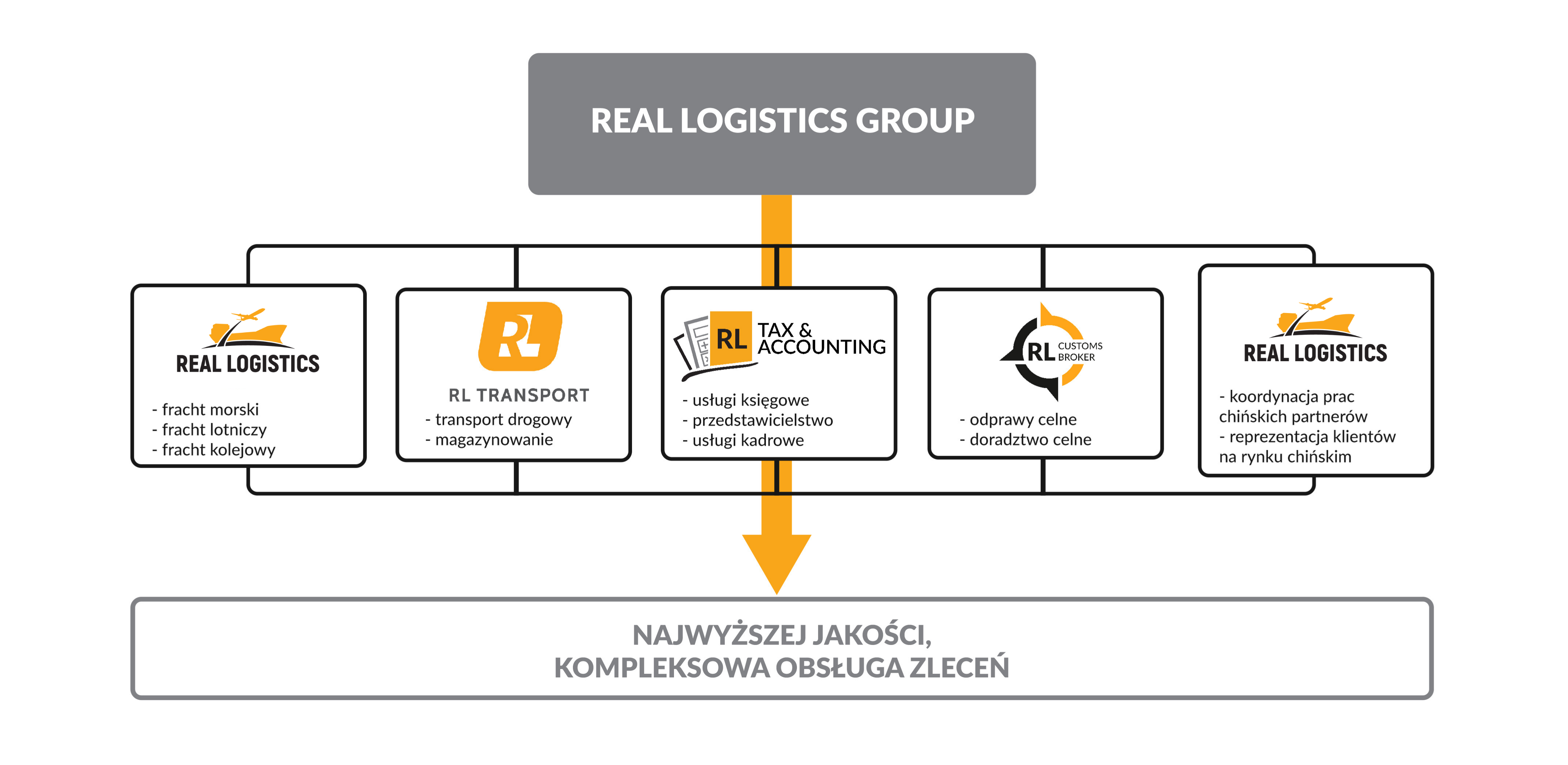 struktura Real Logistics Group
