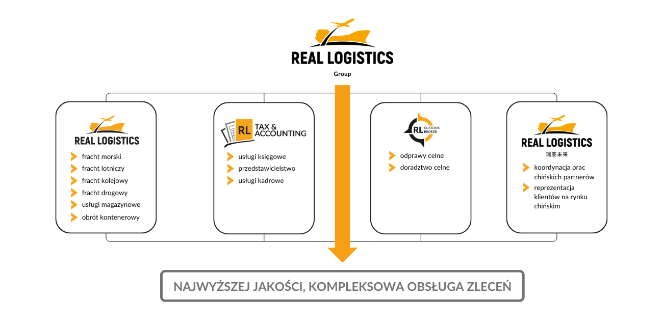 struktura Real Logistics Group