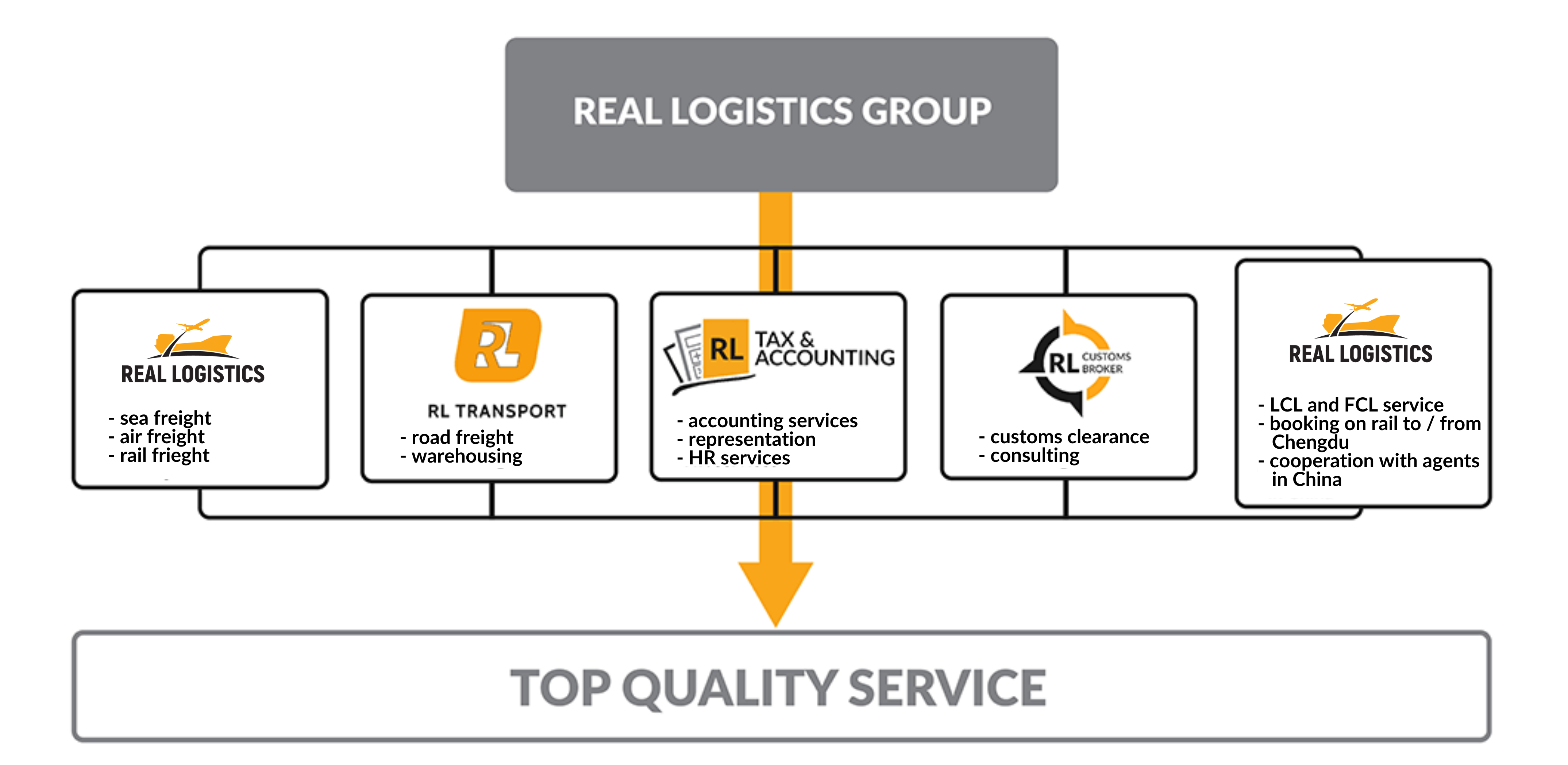 Structure of Real Logistics